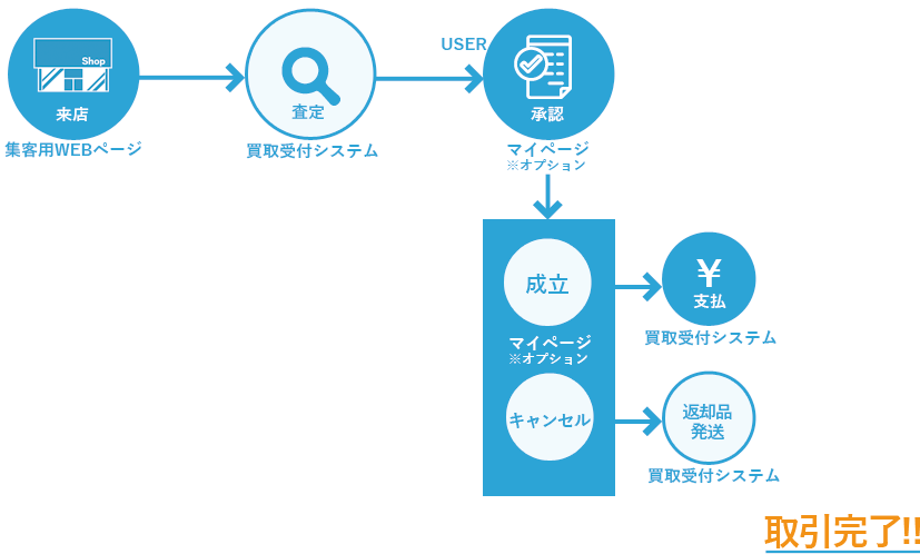 店頭買取の運営